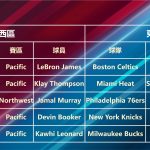 總冠軍系列戰打得火熱，《NBA NOW23》公布六月MVP名單與新增球員  同樂嘉年華活動週六即將舉辦，單手稱霸NBA！
